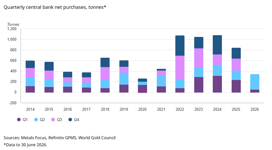 KrishanGopaul's tweet photo. Central bank net #gold demand picked up significantly in Q2, reaching 289t – a fivefold increase on Q1's revised estimate of 57t and a record high for a second quarter. Read more here: https://t.co/DUfJG2v631 https://t.co/knDYjDlILq