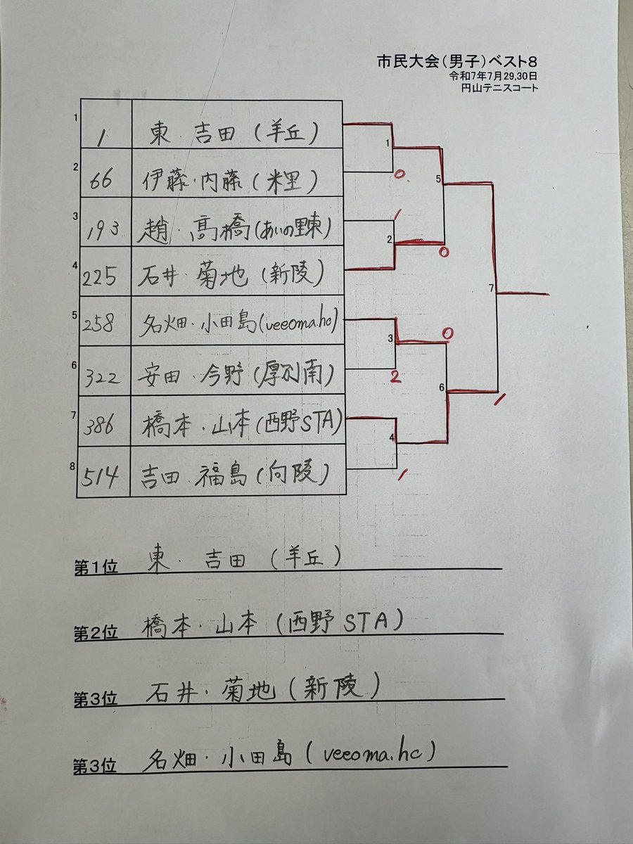 ssta_jhs's tweet photo. 【市民大会男子】
ベスト8以降 https://t.co/zlxoDj1hhc