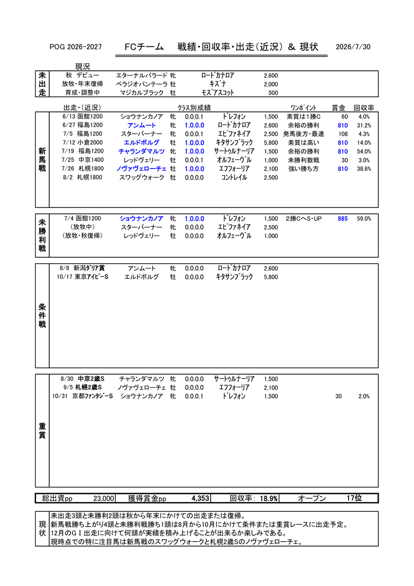 vaata_refin's tweet photo. ＃ウマニティＰＯＧ　＃スワッグウォーク　＃ノヴァヴェローチェ https://t.co/6zAS9N5ydB