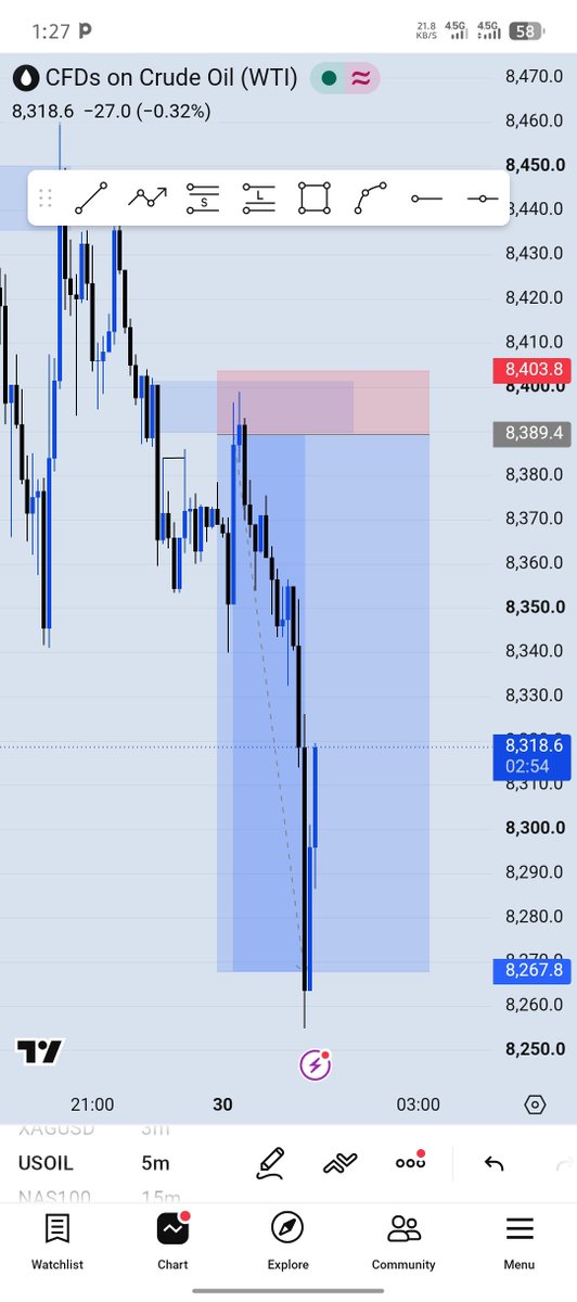 sato_shi_7's tweet photo. 2/2 on #usoil 15rr on both 😌📊
#SLP
#Onlytime #consistency😌 https://t.co/FNMv6OToz5