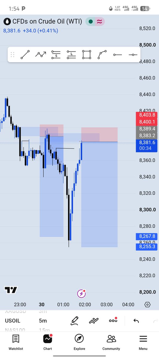 sato_shi_7's tweet photo. 2/2 on #usoil 15rr on both 😌📊
#SLP
#Onlytime #consistency😌 https://t.co/FNMv6OToz5