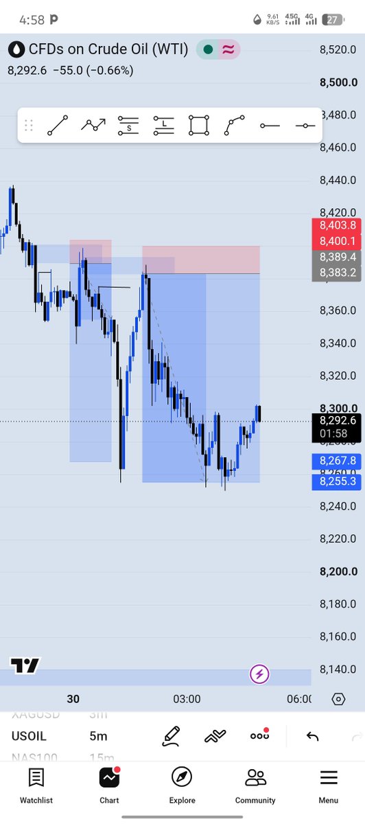 sato_shi_7's tweet photo. 2/2 on #usoil 15rr on both 😌📊
#SLP
#Onlytime #consistency😌 https://t.co/FNMv6OToz5