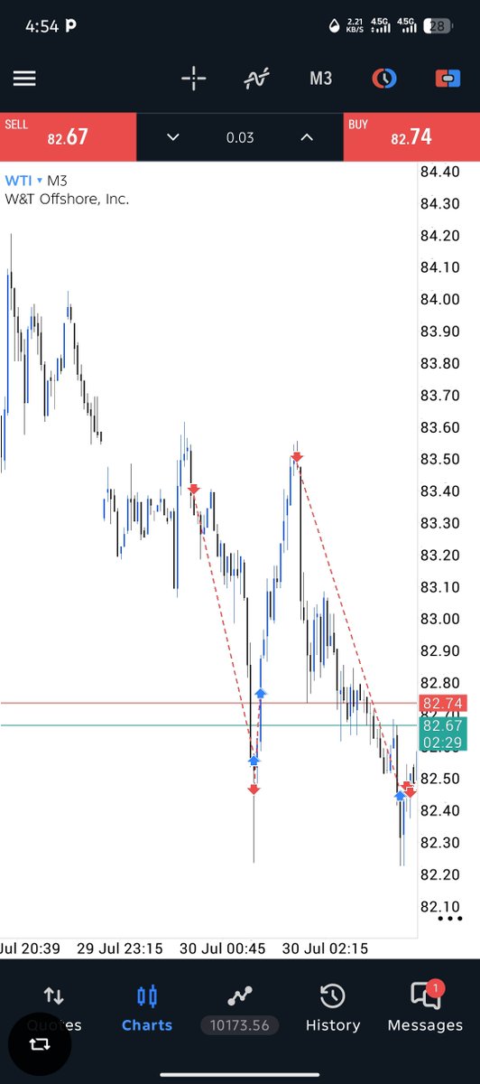 sato_shi_7's tweet photo. 2/2 on #usoil 15rr on both 😌📊
#SLP
#Onlytime #consistency😌 https://t.co/FNMv6OToz5