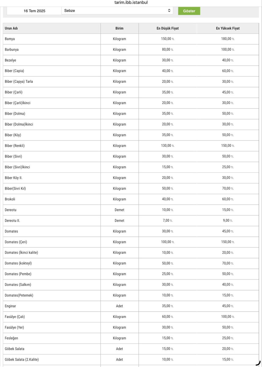 NejatOzonay's tweet photo. IBB Hal meyve fiyatlarına bakınca 2025 / 2026 kıyası oldukça çarpıcı

Örneğin 100TL’den satılan Erik, bu yıl 25TL

80TL olan Limon 65TL

300TL olan kiraz 45TL

70-80TL olan Üzüm 50TL

Kayısı aynı fiyat 60TL

30TL olan Portakal 25TL

Muz aynı fiyat 50TL

Bir iki artan var, fakat ağırlıklı düşen fiyatlar…

Sebzelere bakarsak:

150TL olan Bamya bu sene 120TL

80TLolan Barbunya bu sene 70TL

30TL olan Bezelye bu sene 35TL

30TL olan Sivri Biber bu sene 50TL

30TL olan Domates bu sene 15TL

30TL olan Fasulye bu sene 35TL

Göbek aynı 15TL

Havuç 15TL iken 18-21TL

Kabak aynı 20TL

10 TL olan Maydanoz 5TL

25TL olan Patlıcan 15TL

15TL olan Salatalık 10TL

Soğan dışında anlamlı bir artış yok 10TL’den 52TL’ye

Ağırlıklı düşüş ya da manşet enflasyon altı artış var 

Gıda enflasyonu anlamlı bir şekilde düşüş gösterecek mi?

Ay ortası olarak 16 Temmuzu aldım.

Kıyaslar en düşük fiyatlar üzerinden