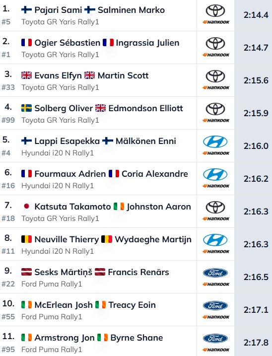 rallyparadise's tweet photo. #WRC #RallyFinland Shakedown: @samipajari @TGR_WRC #Toyota fastest after the 1st run. Results by @eWRCresults #rally #WRClive #WRC206 #WRCFIN @RallyFinland https://t.co/F914yliTyj