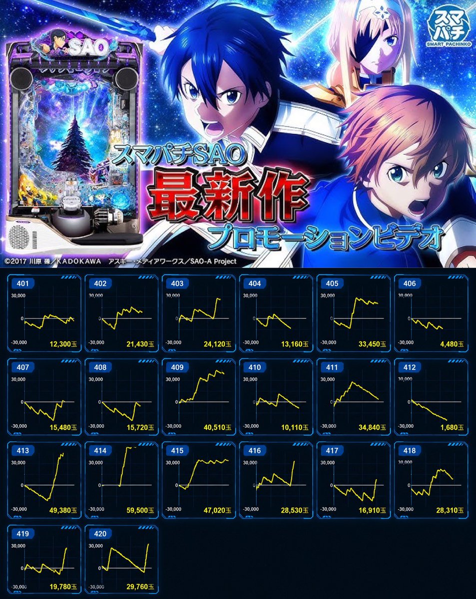 stm_320's tweet photo. 案の定大赤字相当に…🔥
目玉はスロもパチもSAO⚔️

🔎7/29(水)サンシャインKYORAKU平針～結果～
👉みるきーさん/くまちゃむさん/玉城マイさん/ビワコさん
👉スロパチステーション来店取材(赤)
👉先行導入取材

🌈スロ全体
総差枚:約+161,400枚(Ave+492枚)
勝率　:41.5%(136/328台)
平均Ｇ:3,356

🌈SAO2(4台) Ave+11,775枚
・戦国乙女5(9台) Ave+3,722枚
・カバネリ 海門(9台) Ave+2,900枚
・転生(10台) Ave+1,770枚
・東京喰種(12台) Ave+1,433枚
・ミリオンゴッド(7台) Ave+2,071枚
・キンハナ(40台) Ave+288枚
・マイジャグ5(16台) Ave+719枚
・真打 吉宗(4台) Ave+2,575枚
・モンキー５(10台) Ave+760枚
・咲‐Saki(1台) Ave+5,900枚
・戦コレ6(2台) Ave+2,700枚
・炎炎ノ消防隊2(3台) Ave+1,633枚
・北斗の拳(10台) Ave+480枚

SAOは全台でいいでしょう（ですぎｗ）
乙女は配分良かったみたいですね。

この他、4台以上設置は各一以上？
打てる機種数は多かったんではないかと。

パチは先行導入の
e ソードアート・オンライン アリシゼーション 夜空

これは20台でAve+7,250玉
ほぼフルで回ってるし、この差玉でもあるんで相当に状況は良かったんではないかと