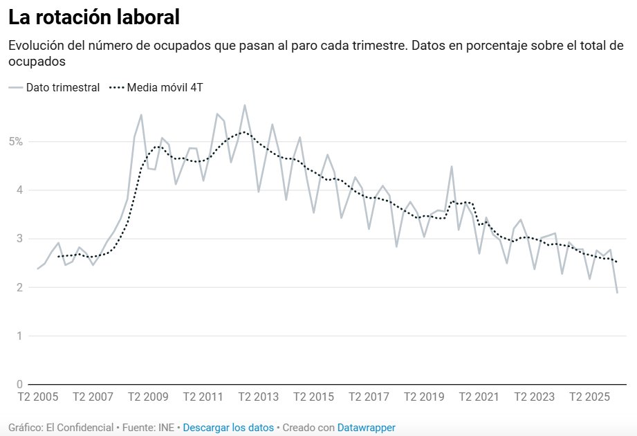 jgjorrin's tweet photo. Finalmente España está consiguiendo doblegar la rotación laboral.

Menos del 2% de los ocupados se quedaron en el paro en el segundo trimestre del año, una cifra nunca antes alcanzada.

https://t.co/COtX5oMMmC https://t.co/eqRcbDZSff
