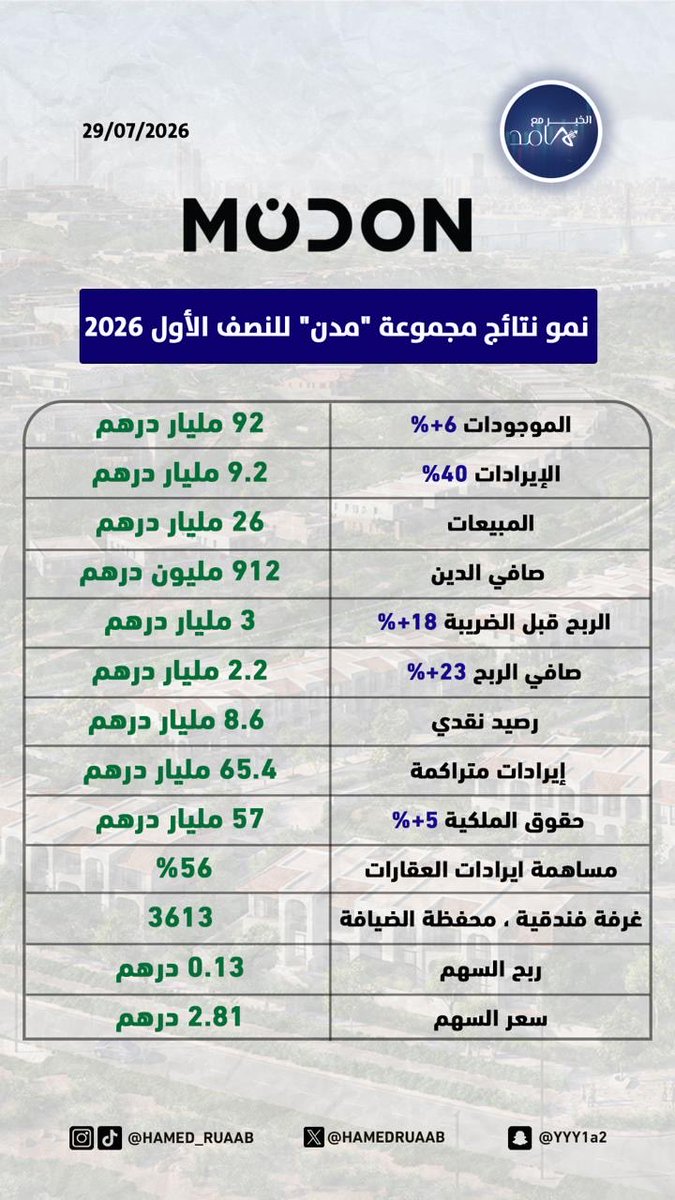 AMB_Alhamed's tweet photo. مدن القابضة عملاق وطني لا يكتفي ببناء المشاريع النوعية، بل يصوغ ملامح مدن المستقبل، ويبتكر تصاميم وتجارب استثنائية للسكن والترفيه والأعمال، تعيد تعريف جودة الحياة وترسخ معايير جديدة للحياة الذكية.. ومن خلال استثمار استراتيجي متسارع، وابتكار مستدام، وشراكات نوعية، تواصل المجموعة تحويل الطموحات إلى فرص، وترجمة الأفكار إلى قيمة، بما يعزز مكانة الإمارات مركزاً عالمياً للتنمية الحضرية والاستثمار.. النتائج المالية للمجموعة تشهد على حقيقة راسخة: فعندما تمتزج الرؤية الاستراتيجية الواضحة بالإرادة المنضبطة والتنفيذ المتقن، فإنها تنتج قيمة مستدامة قادرة على الصمود أمام المتغيرات.. ويؤكد تسجيل المجموعة صافي أرباح قياسية بلغت 2.2 مليار درهم، وإيرادات وصلت إلى 9.2 مليار درهم خلال النصف الأول من عام 2026، إلى جانب ارتفاع الإيرادات المتراكمة للمشاريع قيد التنفيذ إلى 65.4 مليار درهم، نجاحها في تنفيذ استراتيجيتها طويلة الأجل وتحويل رؤيتها إلى نتائج ملموسة.. ويجسد هذا الأداء الاستثنائي المكانة الريادية لـ«مدن» باعتبارها أكبر مطور عقاري في أبوظبي، ويؤكد أن المجموعة لم تكتفِ بمواكبة مسيرة التنمية فحسب، بل تسهم في قيادتها، مستندة إلى نموذج أعمال متنوع، وكفاءة تشغيلية عالية، وملاءة مالية قوية، ومحفظة مشاريع ترسم مستقبل المدن.
