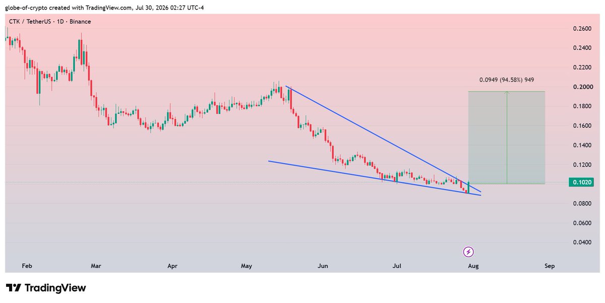 GlobeOfcrypto1's tweet photo. $CTK #CTK 
Testing resistance of Falling wedge on 1D Chart.
Breakout could trigger a recovery move towards $0.20 ✍️ https://t.co/Vp0maEm8M3