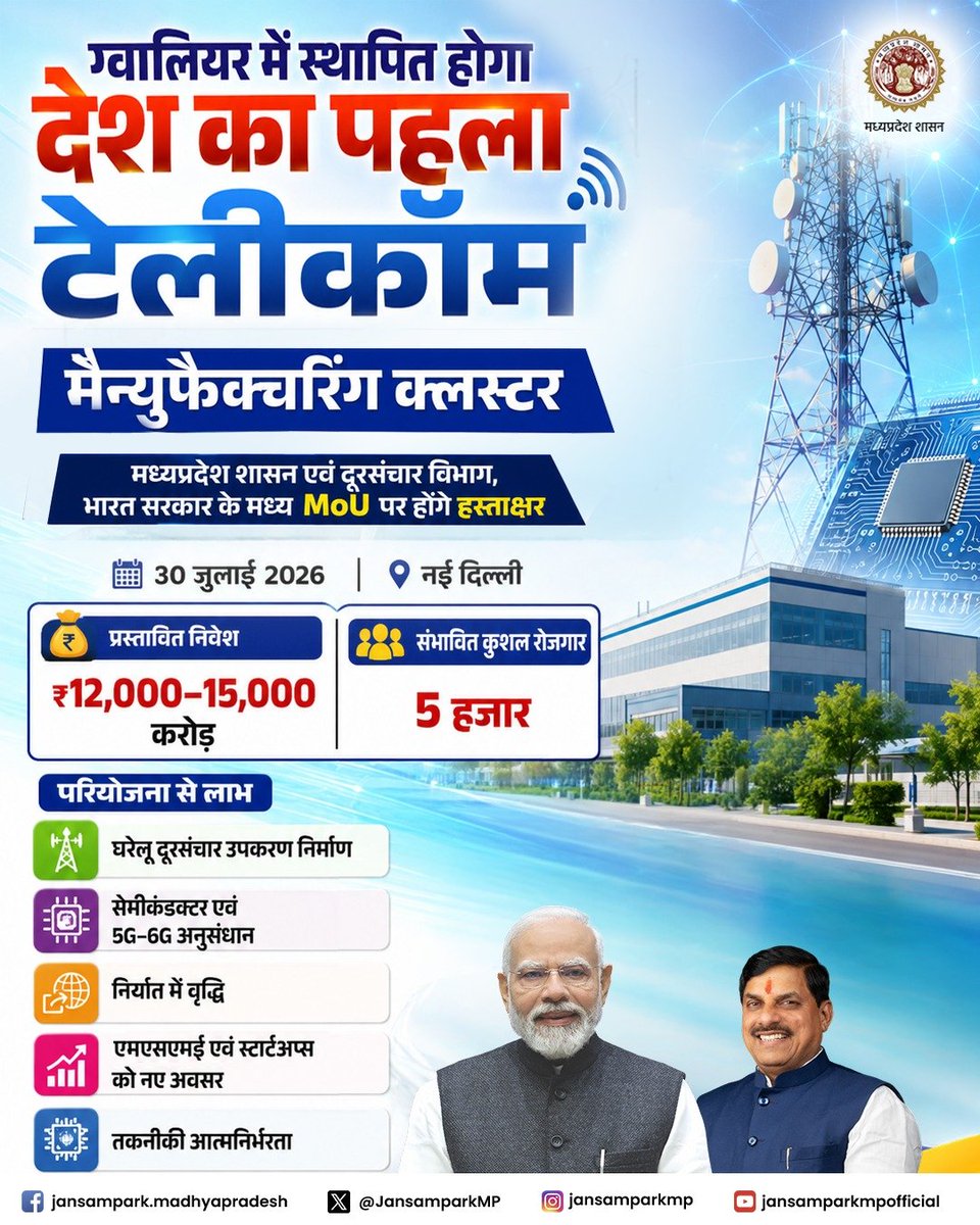 JansamparkMP's tweet photo. ग्वालियर में स्थापित होगा देश का पहला टेलीकॉम मैन्युफैक्चरिंग क्लस्टर

मध्यप्रदेश शासन एवं दूरसंचार विभाग, भारत सरकार के मध्य MoU पर होंगे हस्ताक्षर

🗓️30 जुलाई 2026
📍नई दिल्ली

⏩प्रस्तावित निवेश -₹12,000–15,000 करोड़
⏩संभावित कुशल रोजगार -5 हजार  

@DrMohanYadav51 
#JansamparkMP