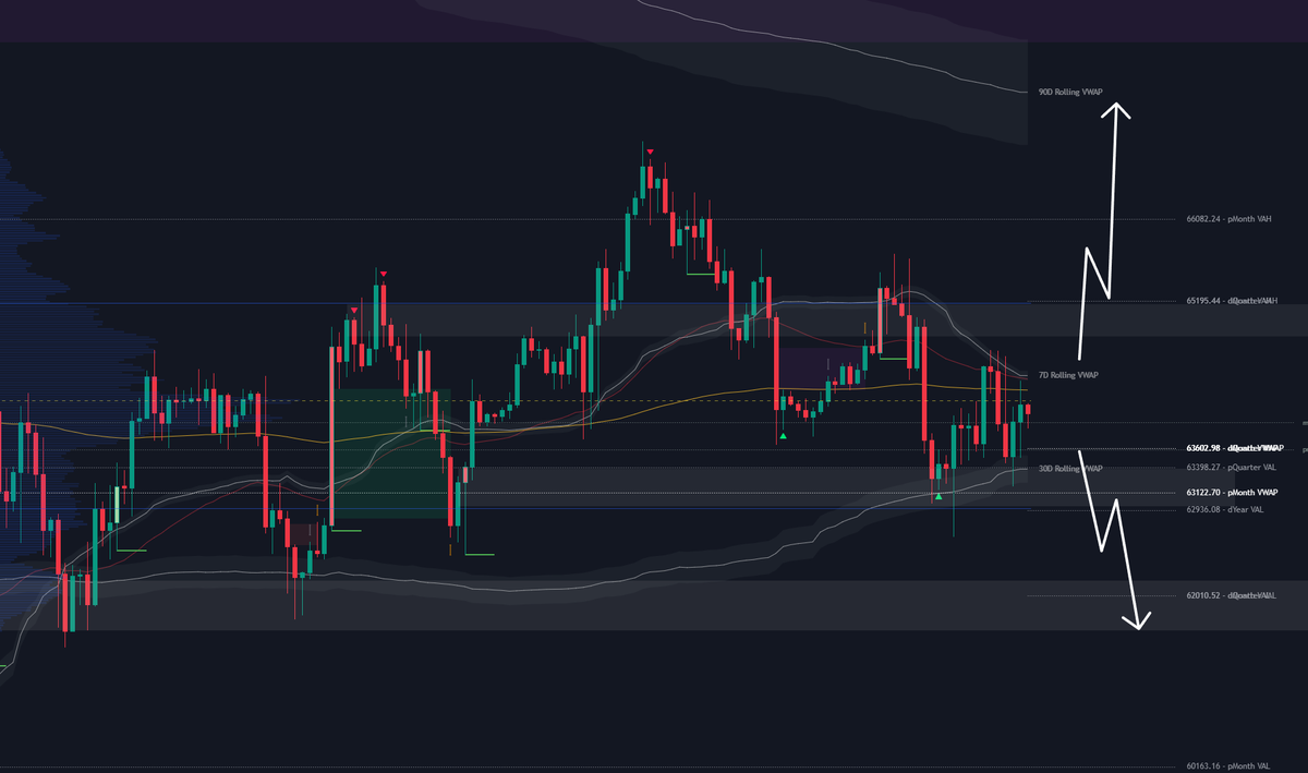 cilinixcrypto's tweet photo. Post-FOMC situation for $BTC

Unfortunately, but suprisingly, we're still range-bound. Key levels we have to look at are 65,200 and 63,000 for a breakout

Most of the data points towards a break below 63,000 to be most likely, personally I am open to both.

General rule of thumb is that the first breakout is likely the fakeout which reverses into the opposite direction for the real breakout