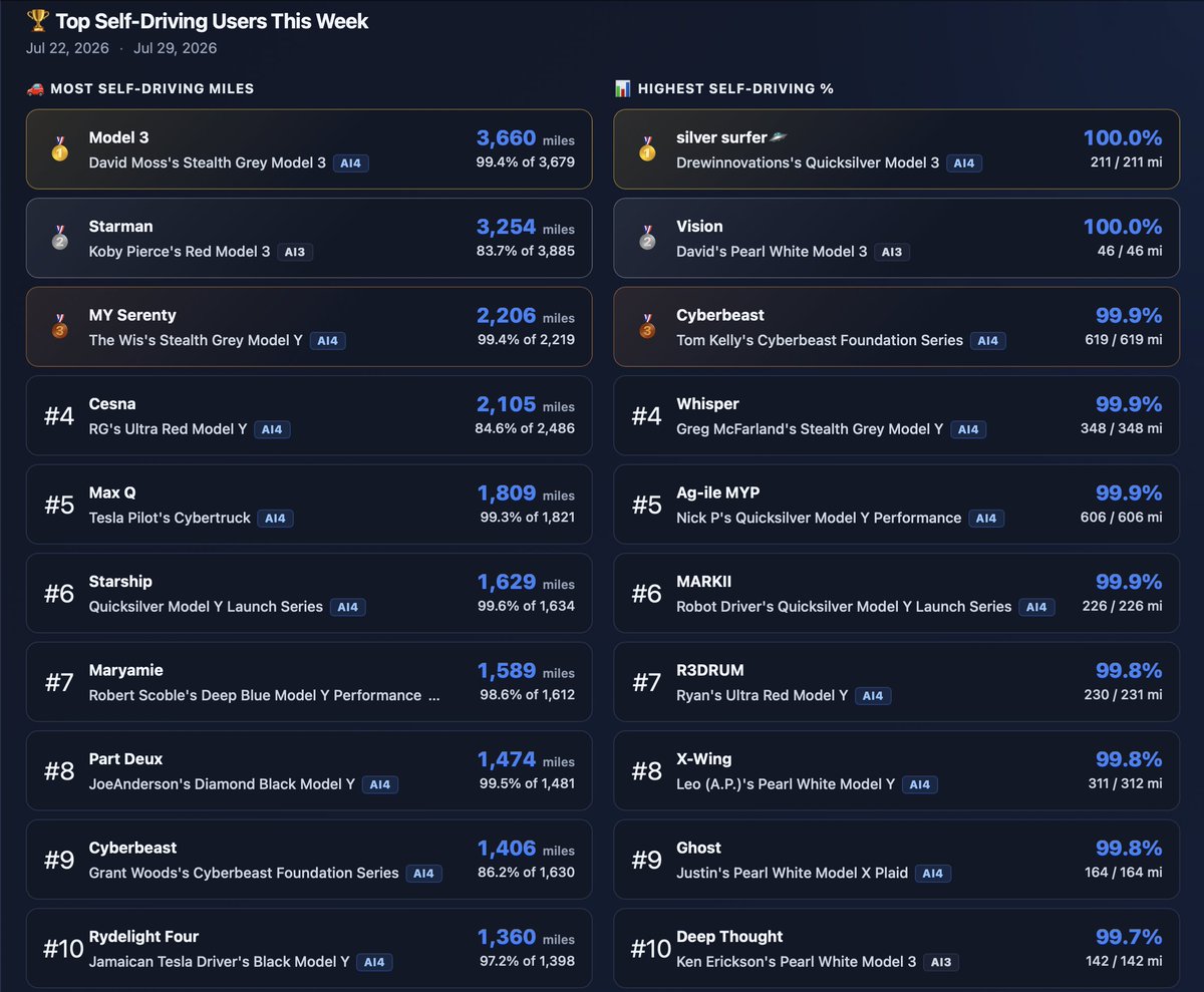 wholemars's tweet photo. Top Self-Driving Users on @fsd_database this week:

Most Self-Driving Miles
1. @DavidMoss — 3,660 miles
2. @koby_pierce — 3,254 miles
3. @TheWis65 — 2,206 miles
4. Rodman G — 2,105 miles
5. @Mark_Pechman — 1,809 miles
6. Starship — 1,629 miles
7. @Scobleizer — 1,589 miles
8. @JoeAnderson — 1,474 miles
9. Grant Woods — 1,406 miles
10. @JamaicanTesla — 1,360 miles

Highest Self-Driving %
1. @drewinnovations — 100%
2. @bluegreen818 — 100%
3. @GatorTPK — 99.9%
4. @GregMcFarland16 — 99.9%
5. @NPiano101 — 99.9%
6. @Robotdriver — 99.9%
7. @RyanRai32077446 — 99.8%
8. @A_pad91 — 99.8%
9. @MstrHappyJustin — 99.8%
10. Ken Erickson — 99.7%
11. @HustletownTX832 — 99.7%