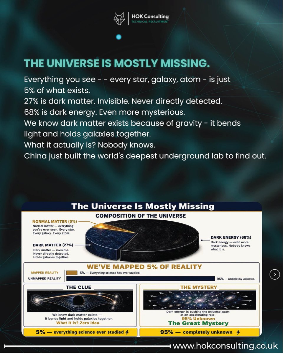 HOKConsulting's tweet photo. **95% of the Universe is still a mystery.*Everything we've ever observed—stars, planets, galaxies, and even ourselves—accounts for just **5%** of the universe.
#DarkMatter #Cosmology #Physics #Universe #Space #Astronomy #Science https://t.co/8yPYzdpXAa