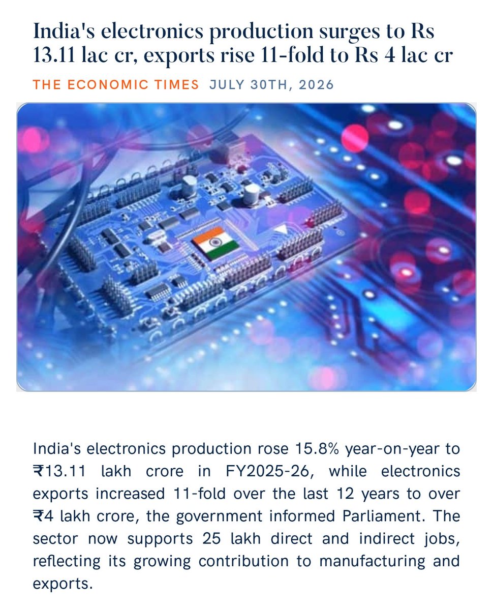 PMOIndia's tweet photo. India's electronics production surges to Rs 13.11 lac cr, exports rise 11-fold to Rs 4 lac cr
https://t.co/EI63H4hyrH 

via NaMo App https://t.co/aKwYmWLP2f
