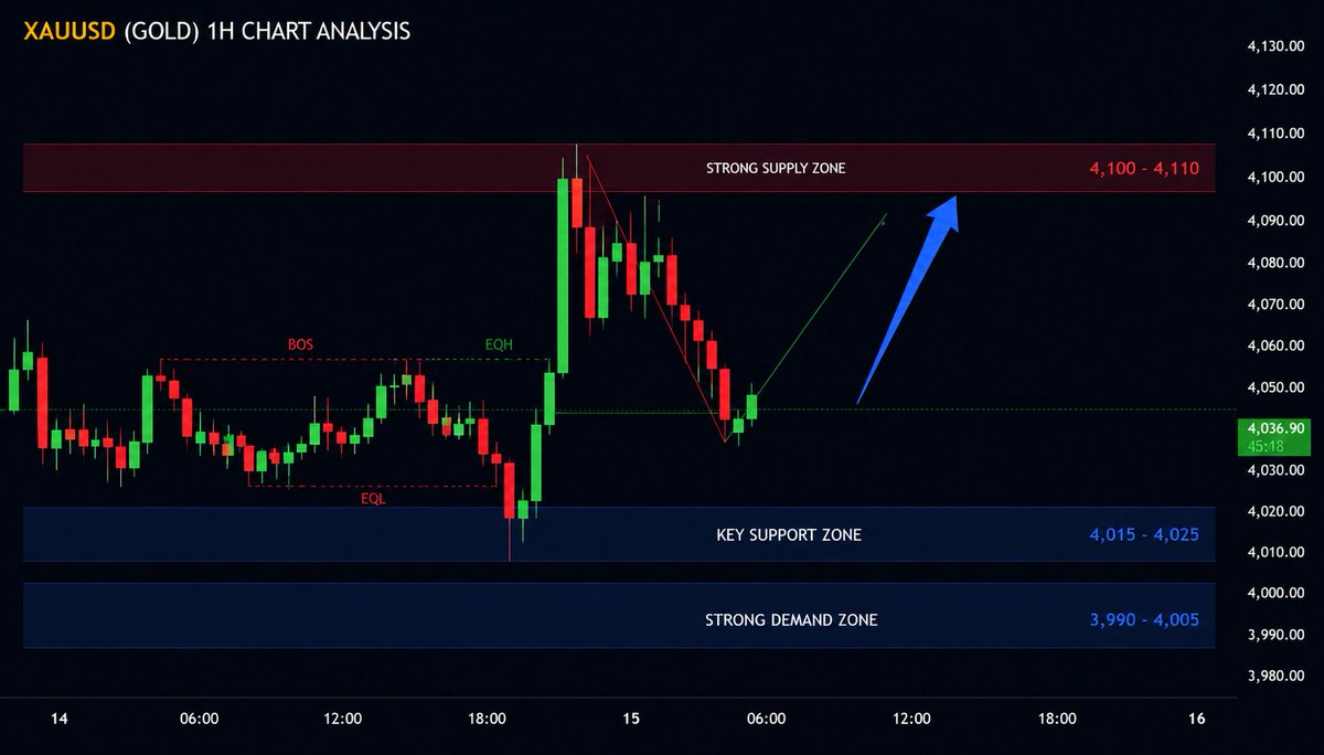 JessicA658mth's tweet photo. Support: 4020–4030 📈 | Resistance: 4090–4100 📉
Buy near 4020–4030, targeting 4060–4080. 

Join my new channel and get free signals and daily analysis 
https://t.co/QvGOrLyAnm

#XAUUSD #Gold #Forex https://t.co/SBr145qZmE