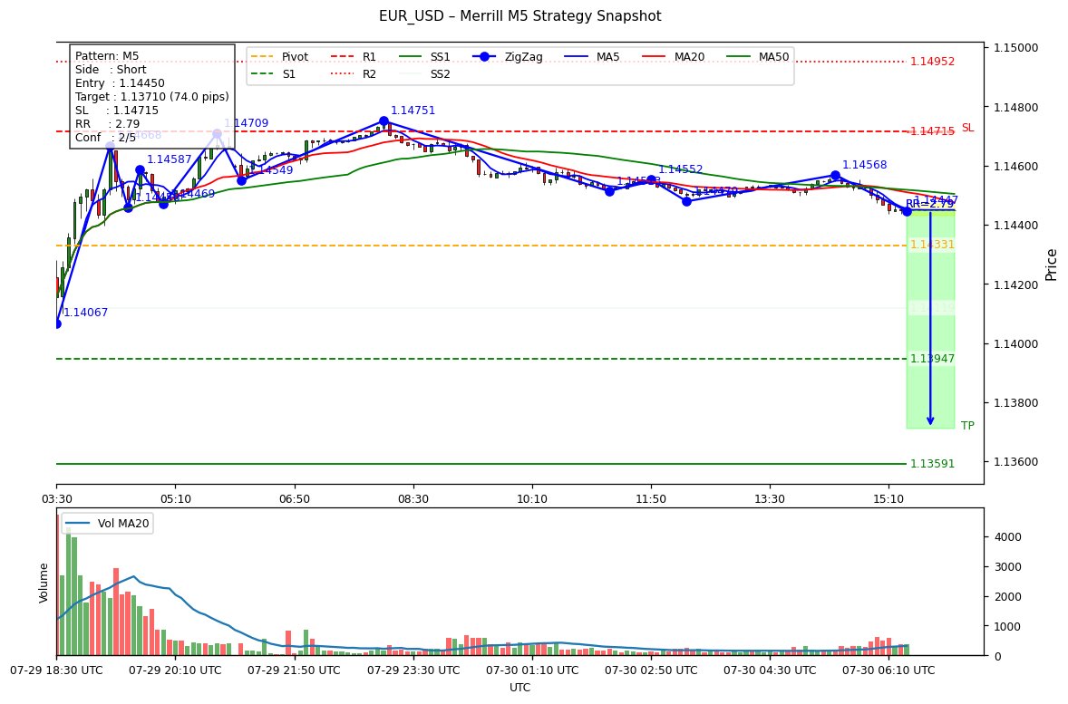hadohunter's tweet photo. Analyzer LLM gpt-oss-120b- strategy 📈 | Short TP:1.1371 SL:1.14715
Strong_Downtrend, M5 bullish bias; scores L1.0/S3.8 gap=-2.8; BB=0.61(middle), RSI=43.4; ⚠vol:Very_Low RR=2.8; SL26.5/TP74 pips
#EURUSD https://t.co/L8gZUWWya5