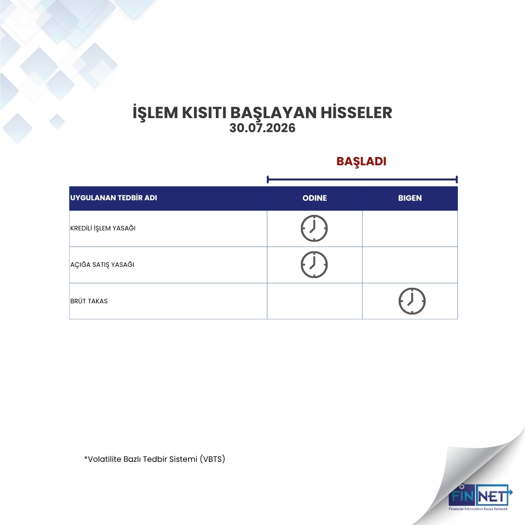 finnetyazilim's tweet photo. Volatilite Bazlı Tedbir Sistemi'ne (VBTS) göre, bugün (30.07.2026) borsada bazı hisselerde işlem kısıtlamaları başladı.
#BIGEN #ODINE #paypiyasası #volatilite https://t.co/uGDdz7YOCc