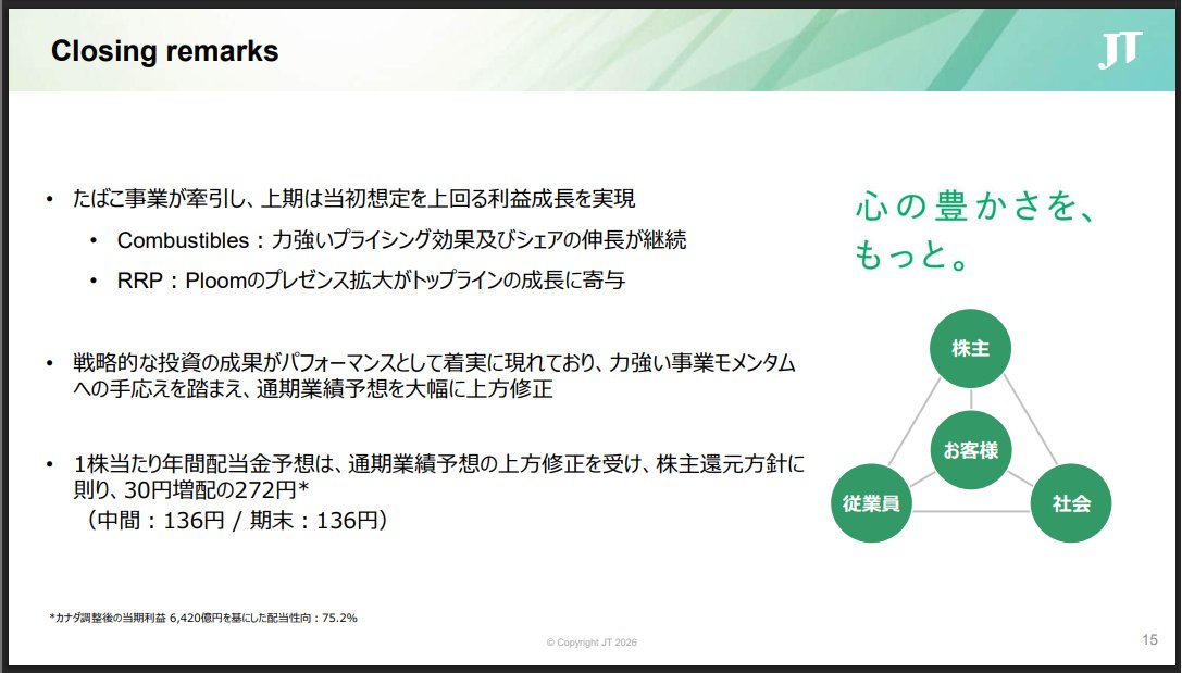 financial1111's tweet photo. JT、業績上方修正＆増配キターーー！！
今期純利益予想は6,440億円、そして一株配30円増の年間272円（136円＋136）！！お見事！！やったね！！ https://t.co/fWzpULTn5N