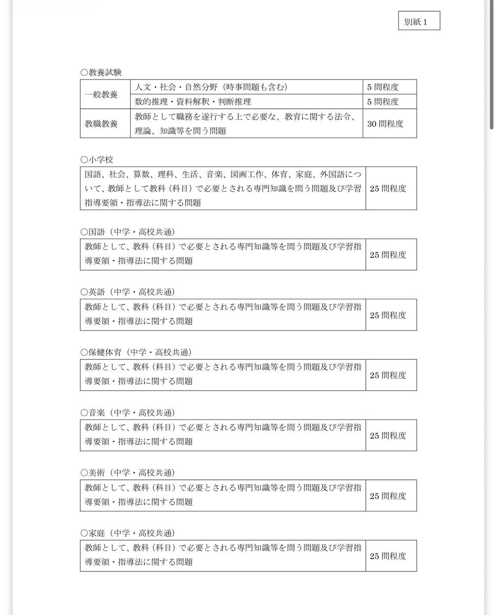 kyosai365's tweet photo. 令和10年度（2027年実施）からの運用が予定される教員採用試験の共同実施について動きがありました！

今回の検討会で特に注目したいのは、

・一般教養
・教職教養

の出題内容です。

① 一般教養は「地方上級公務員試験」ベースに

これまで多くの自治体では

日本史
世界史
地理
理科
数学

など幅広い知識を問う問題が中心でした。

しかし共同実施では、地方公務員採用試験（県庁や市役所など）の出題内容を想定しているそうです。

つまり、公務員試験の受験者を悩ませる数的推理や判断推理が出題されるってこと！

現在の富山県・石川県・神戸市に近い出題になりそうです。

② 教職教養は教員資格認定試験ベース

教職教養は教員資格認定試験「教科及��教職に関する科目（Ⅰ）」と同程度の難易度とされています。

これは以前にもツイートしていたのである程度予測できてましたね。

これまで自治体ごとに特色があった教職教養ですが、今後は全国共通に近い内容へ近づく可能性があります。

③ 教科専門もモデル問題ベース

教科専門試験については、文部科学省事業で作成されたモデル問題と同程度の難易度が想定されています。

これまで以上に、全国共通の出題傾向を意識した学習が必要になりそうです。

今回公表された内容を見ると、共同実施の目的は自治体ごとの差を小さくし、受験生が対策しやすい試験へ移行することだと考えられます。

特に一般教養は、従来の「暗記中心」から、公務員試験型の思考力を問う問題へ比重が移ることが明確になりました。

また、教職教養も教員資格認定試験を参考にすると示されたことで、今後は自治体独自色が少なくなっていく可能性があります。

共同実施は令和10年度採用試験から始まりますが、この流れが他の自治体にも広がるのか���今後の動向にも注目したいところです。