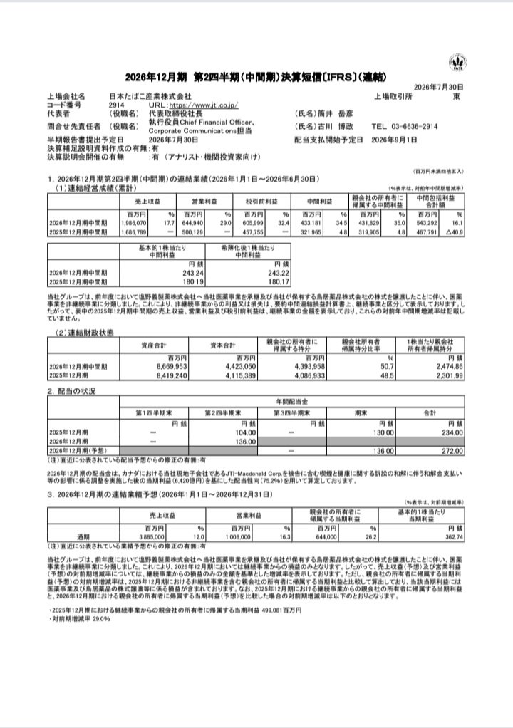 pomemaru5109's tweet photo. 2914　JT、中間決算🐾

✅2Q累計の最終利益は前年同期比35.0%増の4318億円
✅通期の同利益を5700億円→6440億円12.9%上方修正
✅今期の年間配当を242円→272円に増額修正(増配率12.3%)

JT、上方修正&amp;増配！！！！ https://t.co/Dbmmbg98n5