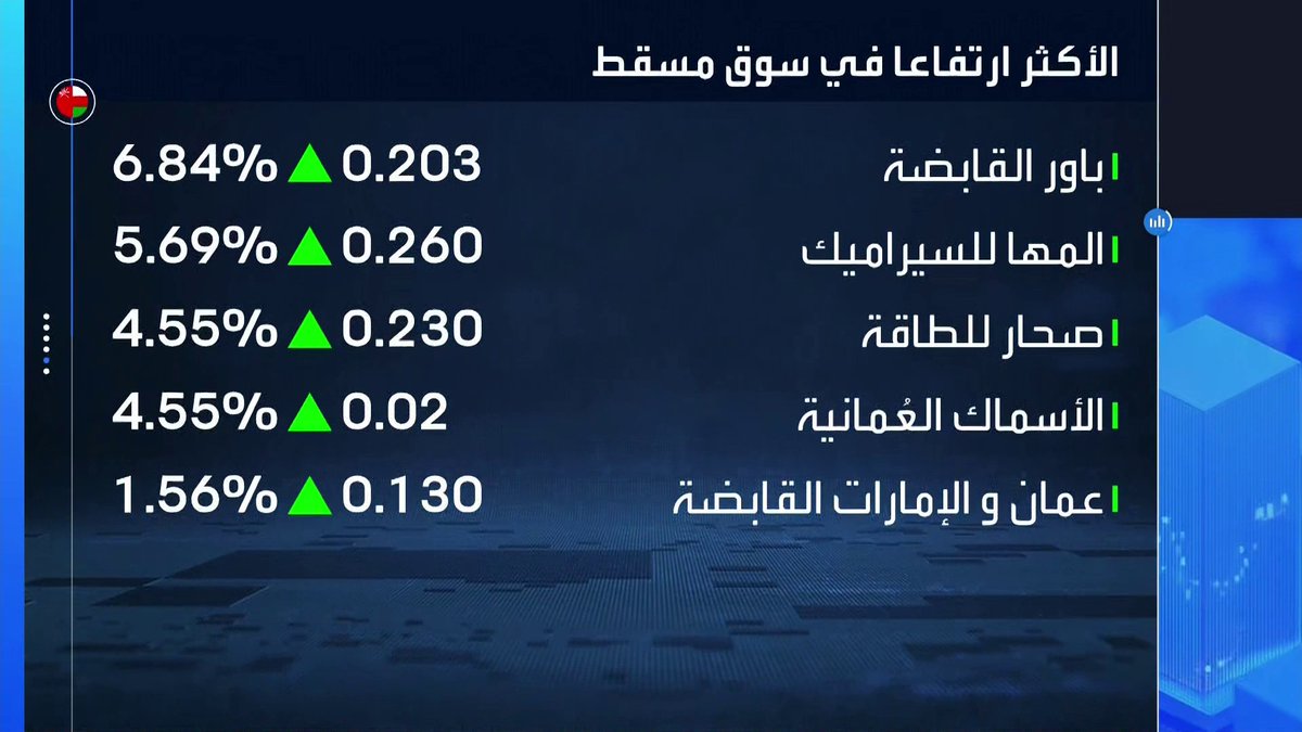 تراجعات تطال مؤشري قطر ومسقط في افتتاحية جلسة اليوم... سهم ميزة يرتفع بأكثر من 1% في مستهل التداولات. سهم باور القابضة يتصدر قائمة الأكثر ارتفاعاً في سوق مسقط. Noufhijazi_bn افتتاح الأسواق _Business 