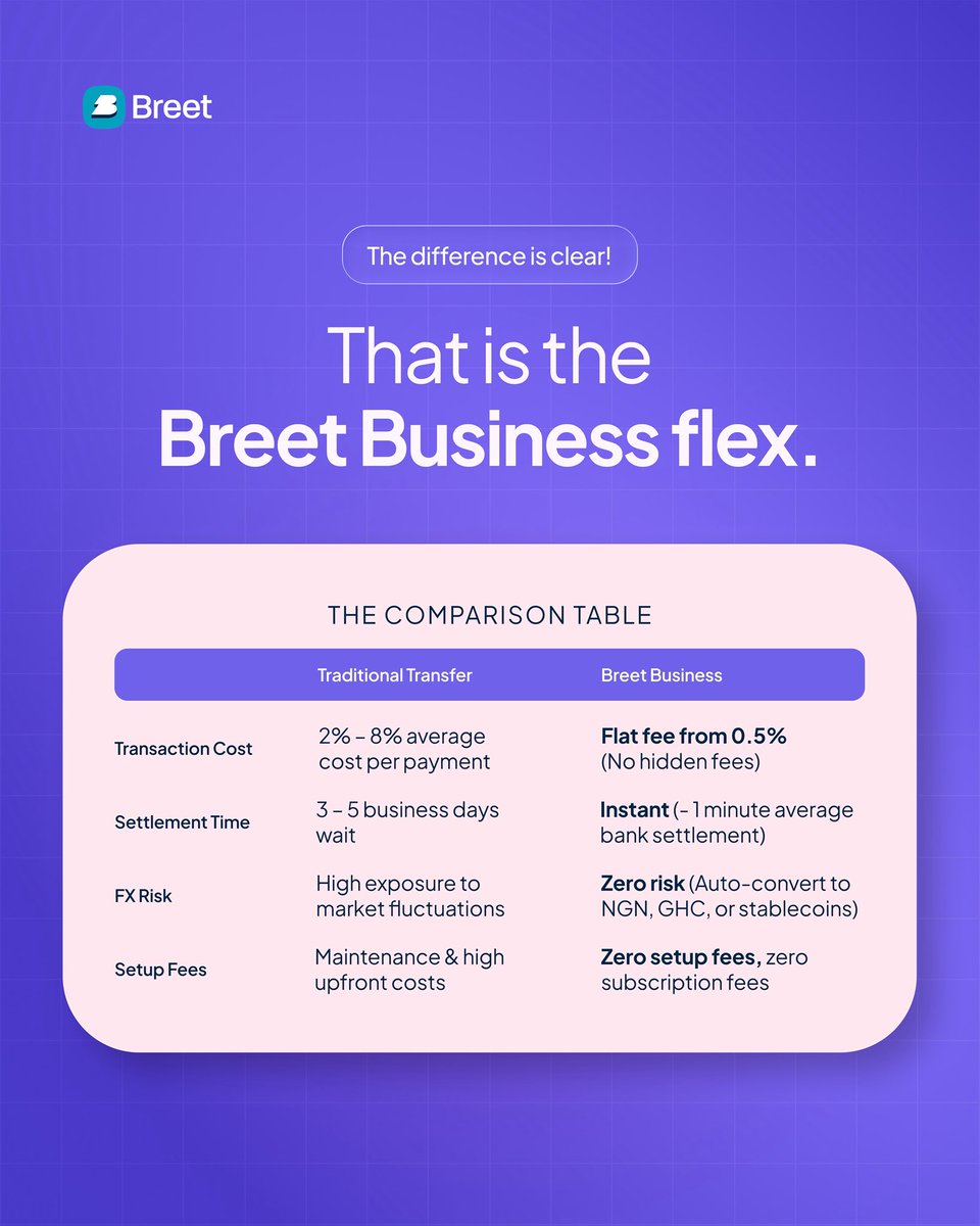 breet_business's tweet photo. Get instant payments to your bank account in 1 minute at a flat fee.
No crypto risk for your business balance sheet.

Stop paying more to wait longer. Switch today. https://t.co/efEZ392odI