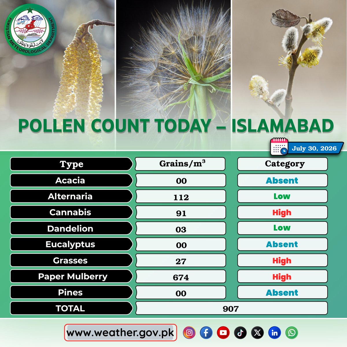 pmdgov's tweet photo. Pollen Count Today (July 30), 2026 Islamabad.
#PMD #PMDUpdates #pollen #allergy #allergyawareness #pollencount #flowers #pines #eucalyptus #sinusproblems #grasspollen #treepollen #climateandhealth #islamabad #pakistan https://t.co/y2kSvOJNYs