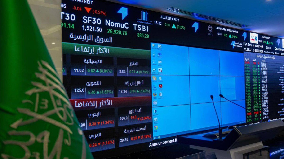 ChartGreenchar0's tweet photo. 📌افتتح المؤشر السعودي جلسة امس علي  10,639 نقطة 

وأنهى مؤشر السوق الرئيسية – تاسي، جلسة أمس الأربعاء، على تراجع بنسبة 1.3% ليغلق عند 10544 نقطة (- 134 نقطة)، مسجلاً أدنى إغلاق منذ بداية شهر مارس الماضي أي منذ نحو 5 أشهر، بتداولات بلغت قيمتها الإجمالية نحو 5.3 مليار ريال.

ويترقب المستثمرون والمتعاملون في السوق إعلان الشركات السعودية المُدرجة عن نتائجها المالية للربع الثاني من العام الجاري خلال المُهلة المُحددة نظاماً والتي تنتهي يوم الثلاثاء الموافق 11 أغسطس 2026.

وفيما يخص الأسواق العالمية.. هبط مؤشر "داو جونز" الصناعي، أمس، بنسبة 2.19% أو ما يعادل 1153 نقطة إلى 51594 نقطة.

وفي سوق النفط.. ارتفعت العقود الآجلة لخام برنت القياسي تسليم سبتمبر بنسبة 7.91% أو ما يعادل 6.65 دولار​ إلى 90.74 دولار للبرميل.

الدعوم : 10,500 ثم  10,366 .
المقاومات : 10,650 ثم 10,850 . 

#ساحات_الأسهم #تاسي #سوق_الأسهم_السعودية #تداول_السعودية #أرامكو_السعودية #سوق_أمريكي #تحليل_فني #استشارات_مالية #تحليل_فني #إدارةمخاطر #تداول #بورصة #أسهم #تعاملات #السوق_السعودي #سوق_الاسهم_الامريكي