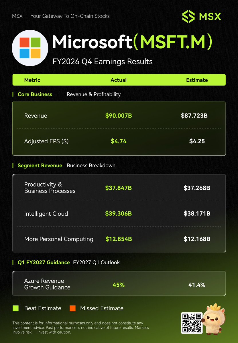 msxcom's tweet photo. Microsoft closed FY26 on a high note.

Revenue, adjusted EPS, and sales across all three business segments beat expectations. $MSFT.M jumped more than 8% after hours.

Azure was the standout: Microsoft expects its revenue to grow about 45% in constant currency next quarter, well above the 41.4% consensus.

#AI
