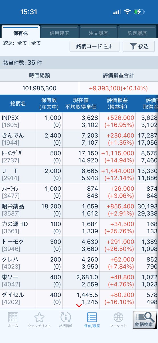 25x987's tweet photo. 1,000株保有のトーメンデバイス
13時発表の決算で通期利益予想を
110億円から300億円に大幅上方修正
配当も600円→1,640円の大幅増配
今日のストップ高の終値株価でも
配当利回りは9.56%です　笑
1株利益4,411円は明日のキオクシアの
決算発表があるまでは多分一位　笑 https://t.co/zsQ5JqzWtI