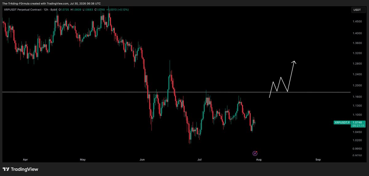 CryptoTony__'s tweet photo. $XRP / $USD - Update 

Only a reclaim of $1.18 will give us those long entry points to get in. No time before hand. Too risky. https://t.co/2niThJiy1k