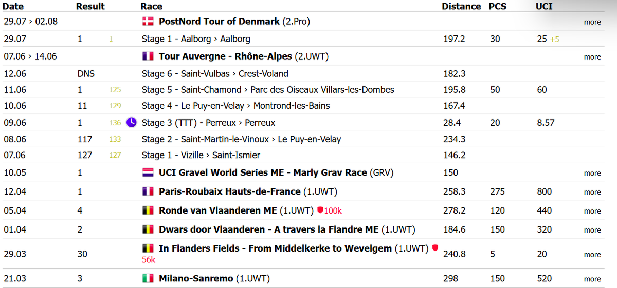 ChassePatate3's tweet photo. Pretty decent results from @WoutvanAert  so far. #cycling #VanAert https://t.co/MlJTw2Blo7