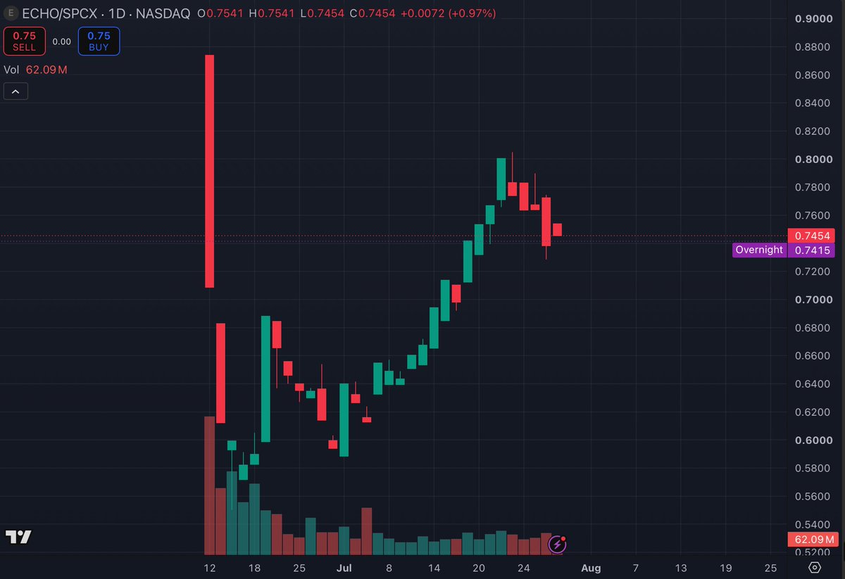 chickengenius's tweet photo. What’s the price of doing 20X? 7X?
Look at my pinned post.

This is the price: Massive volatility. Massive pain. I feel you.
This is the biggest drawdown of high beta EVER, worst monthly performance in history, worse than dotcom and 2009. Survive this, you will be rewarded massively.

Massive upsides comes with massive drawdowns. Real life squid game.

Screenshot of my $400k loss bringing challenge portfolio to slight profit after all that work trenching. As always, 100% transparency, every move. 

During my early $tsla days, my old followers will know. Multiple 80% drawdowns. 20X didn’t come easy.
Your balls will shrink. What kept me going was conviction.

Remember when my crypto public portfolio hit a 11X? It’s all on my timeline. From there, I took a massive drawdown of millions to end with 7X.

That’s the price of outperformance. If you cannot accept the risk, don’t play the game.

Where do we go from here?

Been bearish Elon Musk long enough. 5 years stock price, range bound.
It’s time to be bullish the smartest man I know again.
Proud to announce I’m back to camp Elon Musk. 

Elon’s cult. LOOK WHO IS BACK???? ME MFERS 🖕

$spcx chart looks “bottomed”. Too many haters celebrating. 
This chart will probably be crime it’s way back up to $140 / $150 before unlocks.

Bullish X money, SpaceX / Starship, Starlink, https://t.co/LVjDLk8CYb is obvious central town hall of the world, Space infrastructure etc…
Just gonna hold this shit regardless. My hold time is years. YEARS.

$echo owns 2% of $spcx trading at a NAV discount. Discount window will eventually close. How? Don’t know. Done my homework, I'm good.

$echo is the only space company without debt since $T deal just closed.

Ratio analysis of $echo / $spcx shows strength. I expect this to continue as echostar transition to an asset light company.

Try not to be affected too much by price movements. Relax, it will work out.
