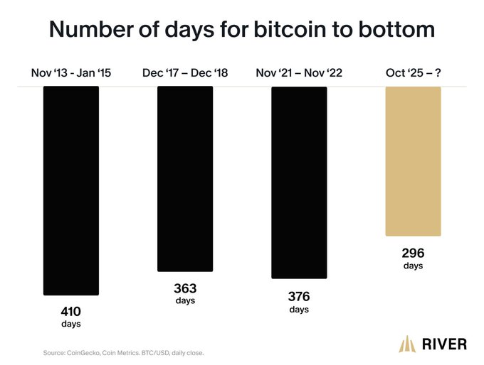 Kechatglobal's tweet photo. Historically, #Bitcoin bear markets have lasted an average of 383 days, per River.

#KeChat https://t.co/0peswBQet7