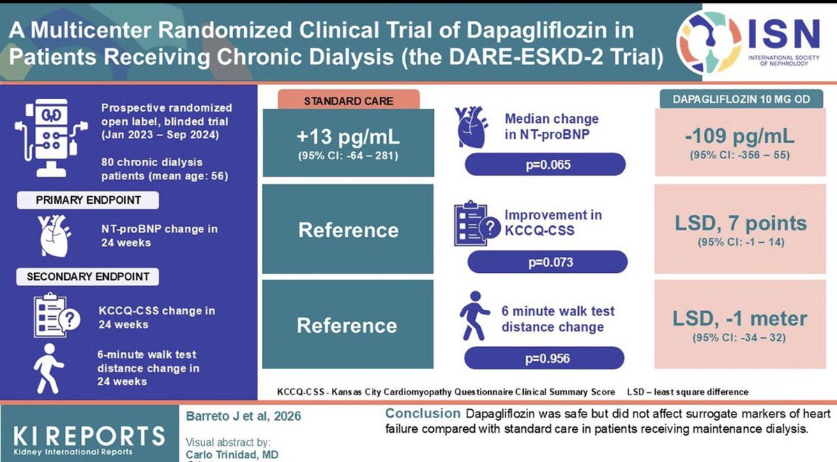 drbennisahmed's tweet photo. A Multicenter Randomized Clinical Trial of Dapagliflozin in Patients Receiving Chronic Dialysis (DARE-ESKD-2 Trial)

Dapagliflozin was safe but did not affect surrogate markers of HF compared with standard care in patients receiving maintenance dialysis

https://t.co/izUTlsaBEx https://t.co/Z5VcIoeOqH