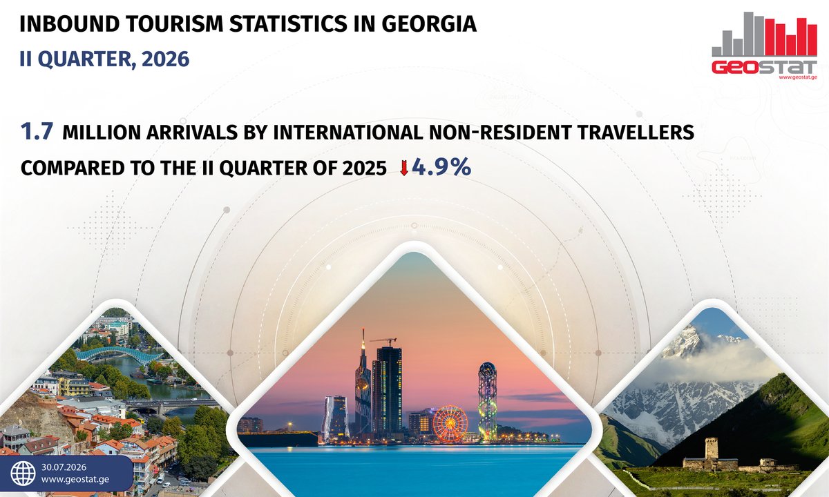 Geostat100's tweet photo. ✅ Inbound Tourism Statistics in Georgia
II Quarter, 2026 📊 #Statistics
🔗 For detailed information see the link below 👇
https://t.co/kDv33EQt4A https://t.co/FtdPdVnVJb