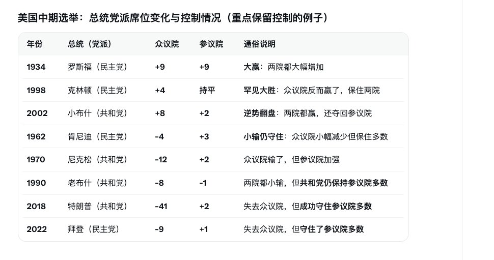 ZogShi's tweet photo. @diamondhandjs 没有失去参众两院的控制权。历史上执政党很少赢 https://t.co/9GShOGPTQR