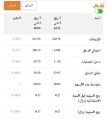 LAMMMAAH's tweet photo. الدوائية ..

استقرار الأرباح بين الربع الأول والثاني 2026 ..

وارتفاعها عن المماثل 109% ..

النتائج متوافقة مع سعر السهم  ..

ليست مغرية ولا سيئة ..

#سوق_الأسهم_السعوديةv https://t.co/t0MXWT3FNK