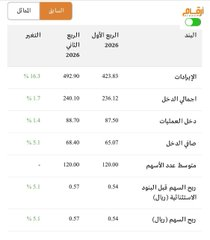 LAMMMAAH's tweet photo. الدوائية ..

استقرار الأرباح بين الربع الأول والثاني 2026 ..

وارتفاعها عن المماثل 109% ..

النتائج متوافقة مع سعر السهم  ..

ليست مغرية ولا سيئة ..

#سوق_الأسهم_السعوديةv https://t.co/t0MXWT3FNK