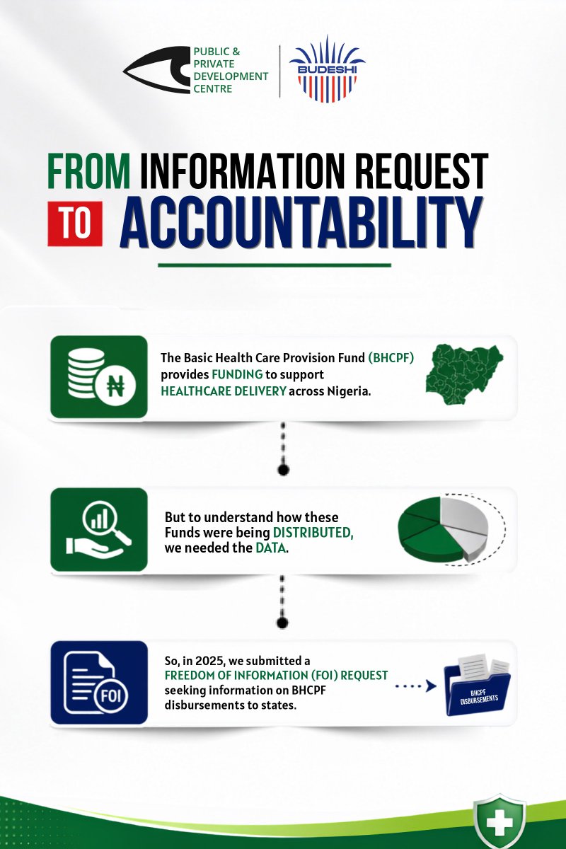 budeshi_ng's tweet photo. Transparency starts with access to information.

Through an FOI request, PPDC’s Budeshi platform obtained BHCPF disbursement data for all 36 states and the FCT, revealing ₦29.28 billion allocated in Q1 and Q2 2025.

Explore the data.

#Budeshi #PPDC #BHCPF #FOI #Transparency https://t.co/ov6aTXnRrQ