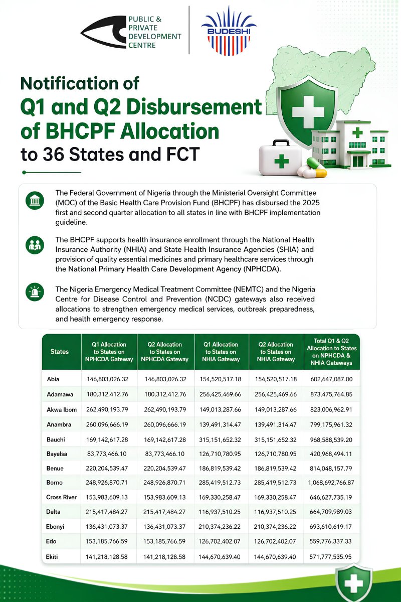 budeshi_ng's tweet photo. Transparency starts with access to information.

Through an FOI request, PPDC’s Budeshi platform obtained BHCPF disbursement data for all 36 states and the FCT, revealing ₦29.28 billion allocated in Q1 and Q2 2025.

Explore the data.

#Budeshi #PPDC #BHCPF #FOI #Transparency https://t.co/ov6aTXnRrQ