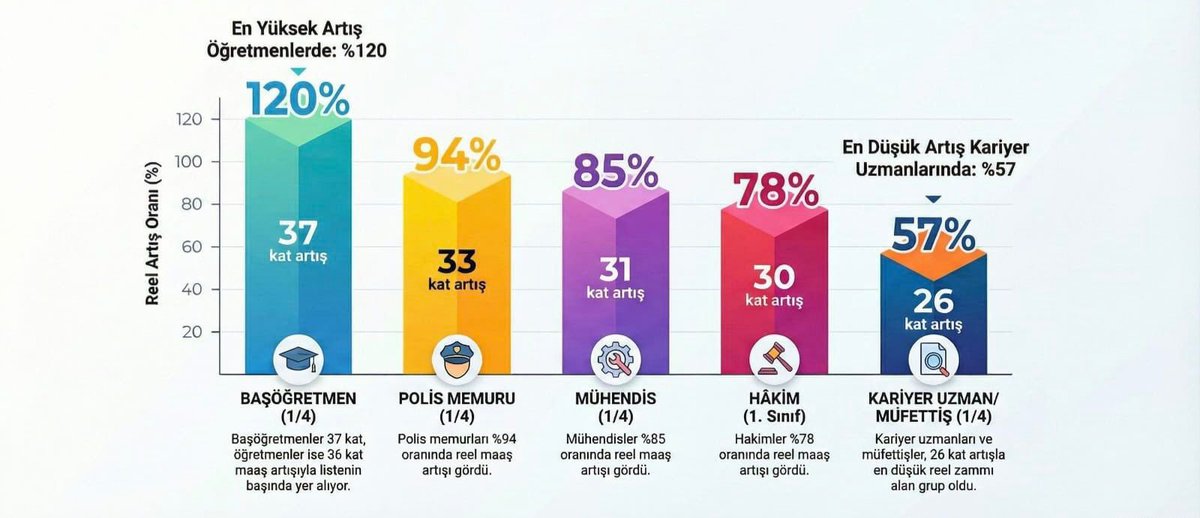 HuniliUzman's tweet photo. @aysekesir Kariyer meslekler; denetim, analiz, politika geliştirme ve kamu kaynaklarının etkin yönetiminde kritik rol üstlenmektedir. Konu, meslek grupları arasında bir maaş karşılaştırması değil; nitelikli kamu hizmetinin sürdürülebilirliği açısından değerlendirilmelidir. #uzman #müfettiş https://t.co/lAKoAbg2Rg