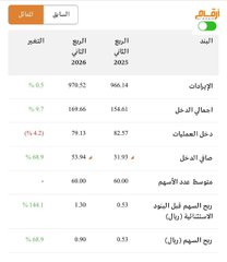 LAMMMAAH's tweet photo. نتائج بوان ..

صحيح فيها انخفاض تشغيلي بسيط عن السابق ( انظر ربحية السهم قبل البنود الاستثنائية -9% ) ..

لكن فيها ارتفاع 144 %عن المماثل ..

وعائد ربعي تشغيلي 0.87 ريال .. 

أعتبرها ممتازة مع نزول السهم القوي ..

#سوق_الأسهم_السعودية https://t.co/J3ClFOvJ4N