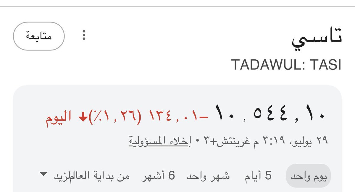 MJ200300's tweet photo. السعودي ليوم الخميس 30 يوليو 2026
 تاسي يقترب من 10300 وزن تاسي  بعدد الشركات التي زاد 5 أضعاف ما كان عليه سنه 2004 مفترض فوق 12 الف مع وجود أرامكو. ..  لا جديد #تاسي يستمر في السلبيه  دون 11 الف 
أنهى مؤشر السوق الرئيسية – تاسي، جلسة أمس الأربعاء، على تراجع بنسبة 1.3% ليغلق عند 10544 نقطة (- 134 نقطة)، مسجلاً أدنى إغلاق منذ بداية شهر مارس الماضي أي منذ نحو 5 أشهر، بتداولات بلغت قيمتها الإجمالية نحو 5.3 مليار ريال.

ويترقب المستثمرون والمتعاملون في السوق إعلان الشركات السعودية المُدرجة عن نتائجها المالية للربع الثاني من العام الجاري خلال المُهلة المُحددة نظاماً والتي تنتهي يوم الثلاثاء الموافق 11 أغسطس 2026.

وفيما يخص الأسواق العالمية.. هبط مؤشر "داو جونز" الصناعي، أمس، بنسبة 2.19% أو ما يعادل 1153 نقطة إلى 51594 نقطة.
