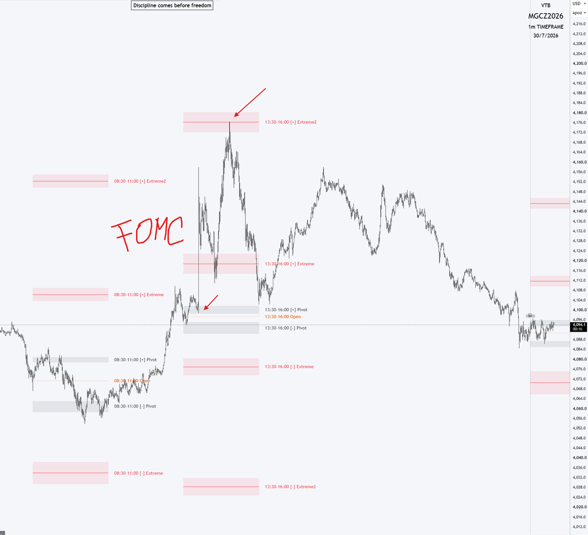 vitkovictomas's tweet photo. 📊 Statistical Footprint [VTB]

Yesterday's FOMC session was a perfect example of how price respects statistically derived levels.

🔴 Extreme zones identified the highest-probability exhaustion areas, where aggressive buying lost momentum and sellers took control.

⚪ Pivot zones acted as equilibrium levels, providing clean reactions and precise intraday support/resistance.

🟠 The Open level served as the session's reference point, helping traders distinguish between premium and discount pricing.

Instead of guessing where the market might reverse, Statistical Footprint maps the areas where price is statistically most likely to react, giving traders objective levels before the move happens.

Key Features:

📈 Statistical Pivot Levels
🔥 Extreme & Extreme2 Zones
🎯 Session Open Reference
⚡ High-probability reversal and continuation areas
🏛️ Designed for Futures, Forex, Crypto & Indices
⏱️ Works on any timeframe
Discipline comes before freedom. Trade probabilities, not emotions. 💯