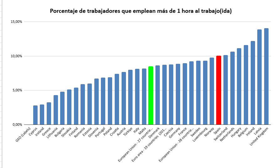 Manolito_AS's tweet photo. Cerca de un 9% de obreros europeos emplean más de 1 hora solamente para desplazarse al trabajo. Los datos para España es de un 10%. Reino Unido un 14%.

De 30 a 45 minutos, para la media europea es el 21% y para España el 20% https://t.co/gDF4HskIDO