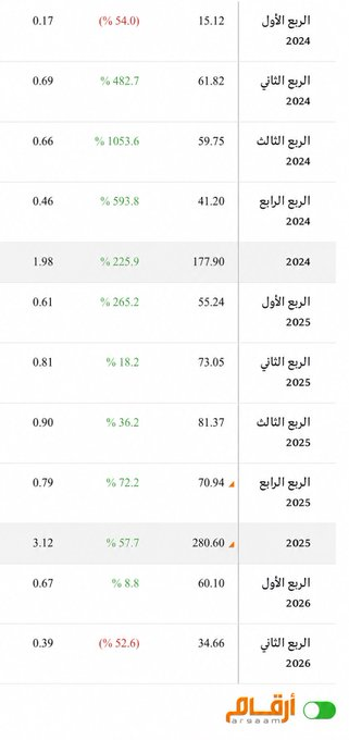 LAMMMAAH's tweet photo. نتائج آماك ..

الأرباح الأقل في سنتين ..

السبب غريب ..

تقول الشركة : انخفض صافي الربح بسبب انخفاض إجمالي الربح .. ياسلام ( فسّر الماء بالماء ) ..

لا أعلم من يصيغ الإعلانات .. بعضها مجرد تعبئة فراغ ..

#سوق_الأسهم_السعودية https://t.co/xhIdkcLotg