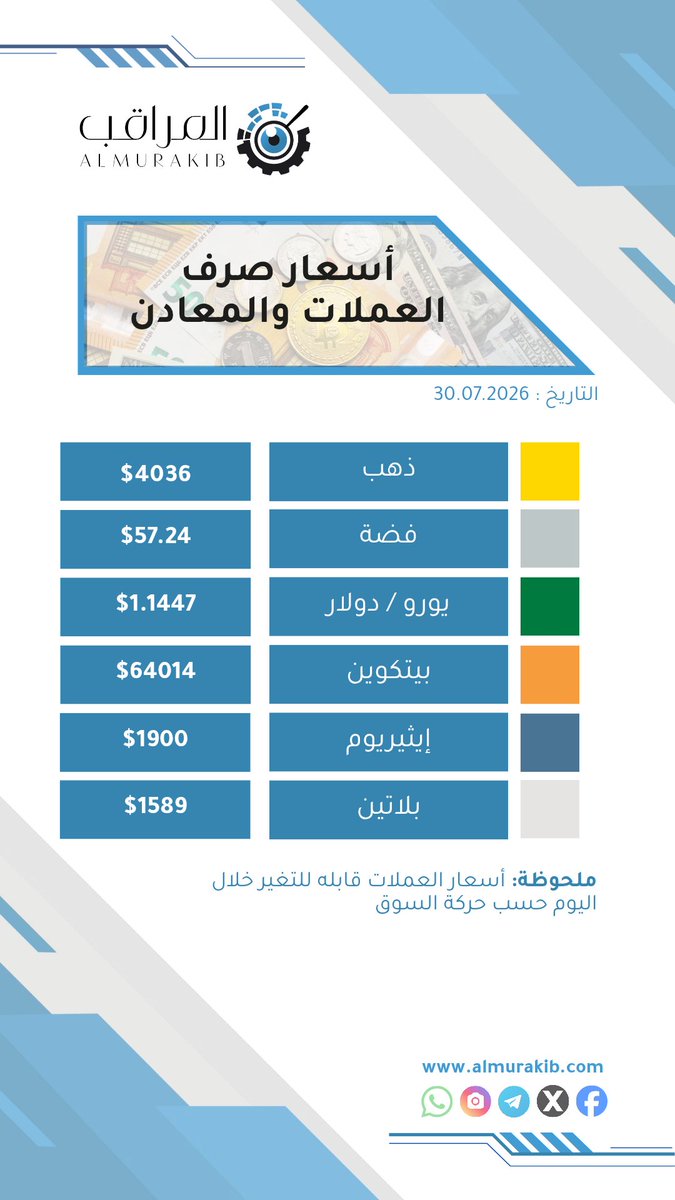 almurakibcom's tweet photo. 🌐 تابع كل التحديثات لحظة بلحظة عبر موقع وتطبيقات المراقب:
https://t.co/X2PopnkSVX
#ذهب #الفضة #اسعارالذهب #تداول #استثمار https://t.co/JqrtawYDqE
