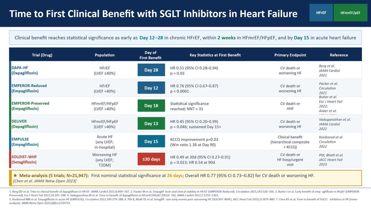 drbennisahmed's tweet photo. SGLT2 inhibitors work fast in heart failure 

🔵 DAPA-HF (HFrEF): Day 28
🔵 EMPEROR-Reduced (HFrEF): Day 12
🟢 EMPEROR-Preserved (HFmrEF/HFpEF): Day 18
🟢 DELIVER (HFmrEF/HFpEF): Day 13
🟢 EMPULSE (Acute HF): Day 15
🔴 SOLOIST-WHF (Worsening HF): ≤30 days https://t.co/7lO6aNXvO3