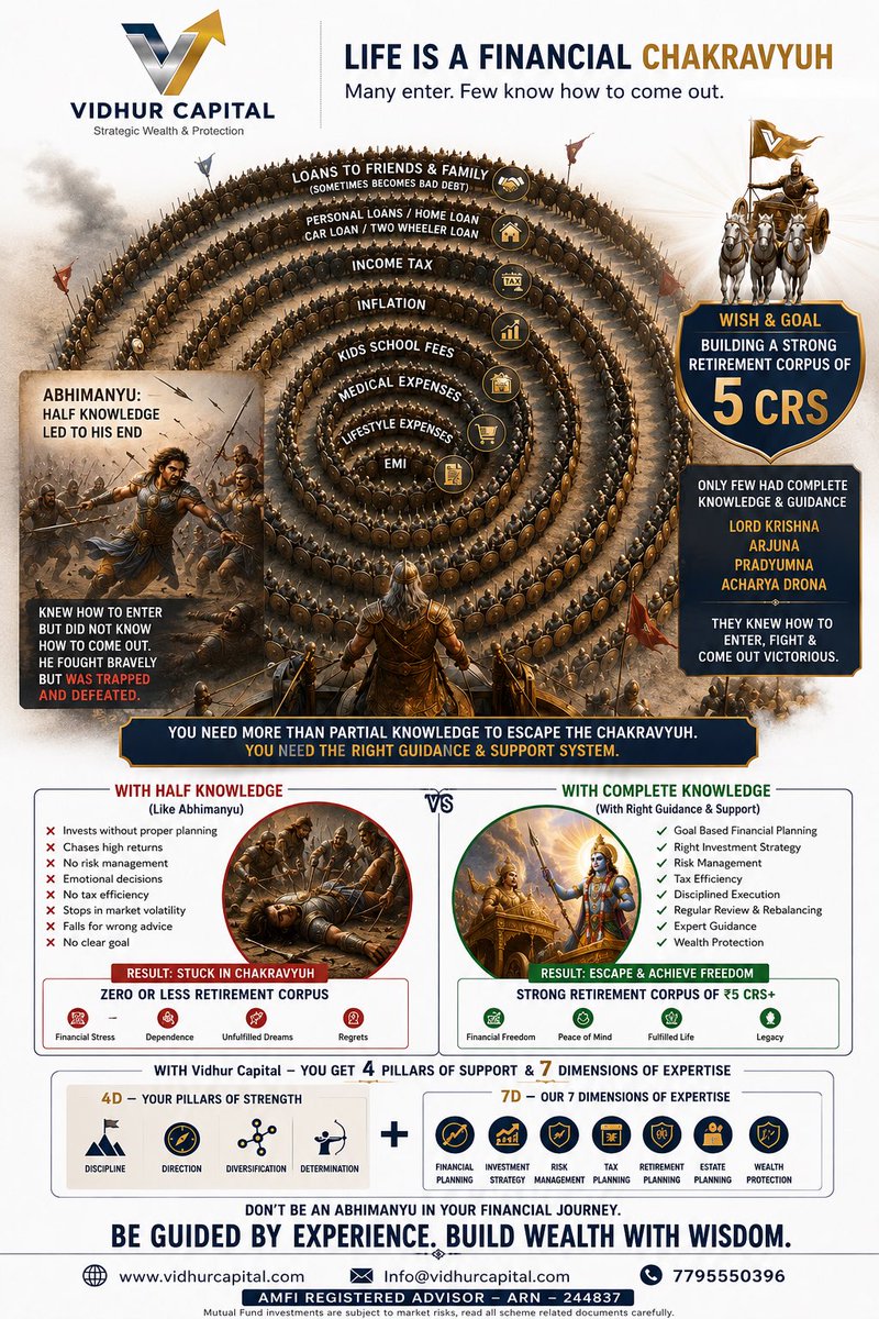 VidhurCapital's tweet photo. #FinancialChakravyuh #VidhurCapital #RetirementPlanning #FinancialFreedom #WealthCreation #MutualFunds #SIP #Investing #PersonalFinance #Abhimanyu #Mahabharata #BuildWealth https://t.co/2UoEQhqUs3